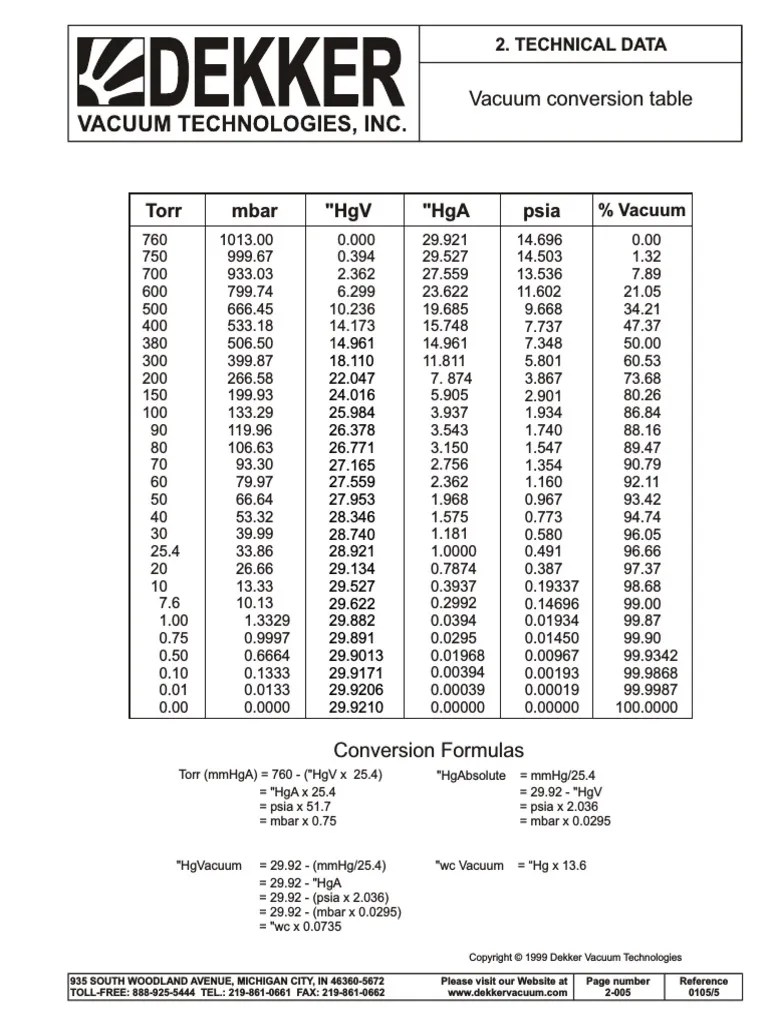 Vacuum Conversion Table PDF Pressure Physical Quantities