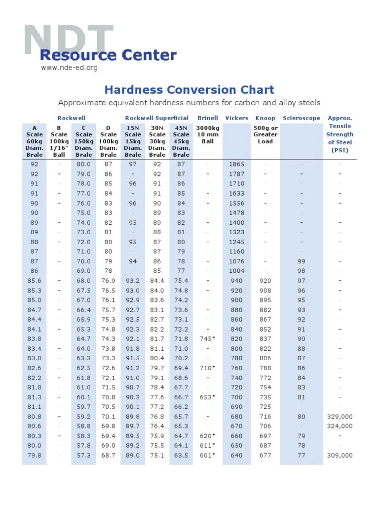 Hardness Conversion Chart: Approximate equivalent hardness numbers for