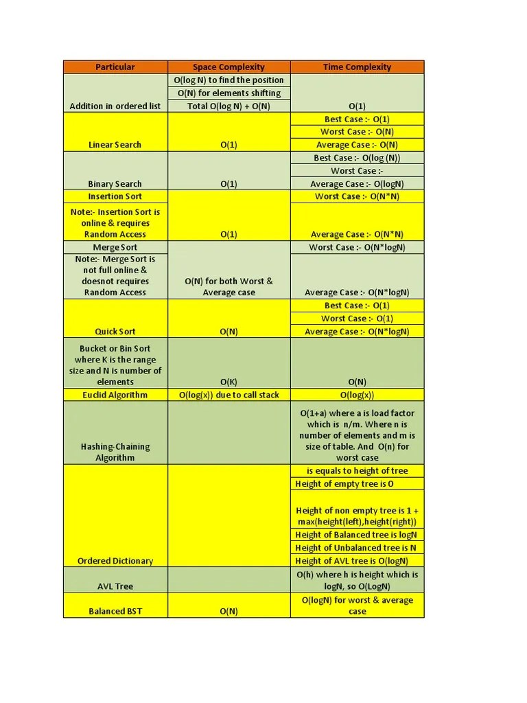 Space & Time Complexity Chart Time Complexity Logarithm