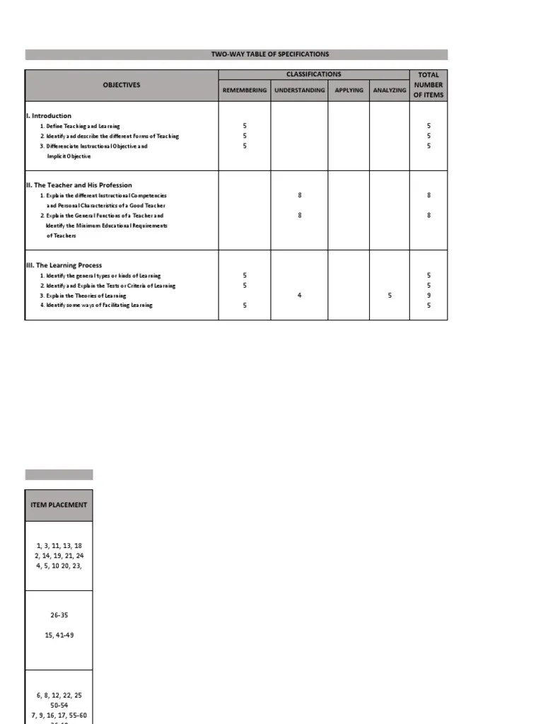 TwoWay Table of Specifications Remembering Understanding Applying Analyzing PDF