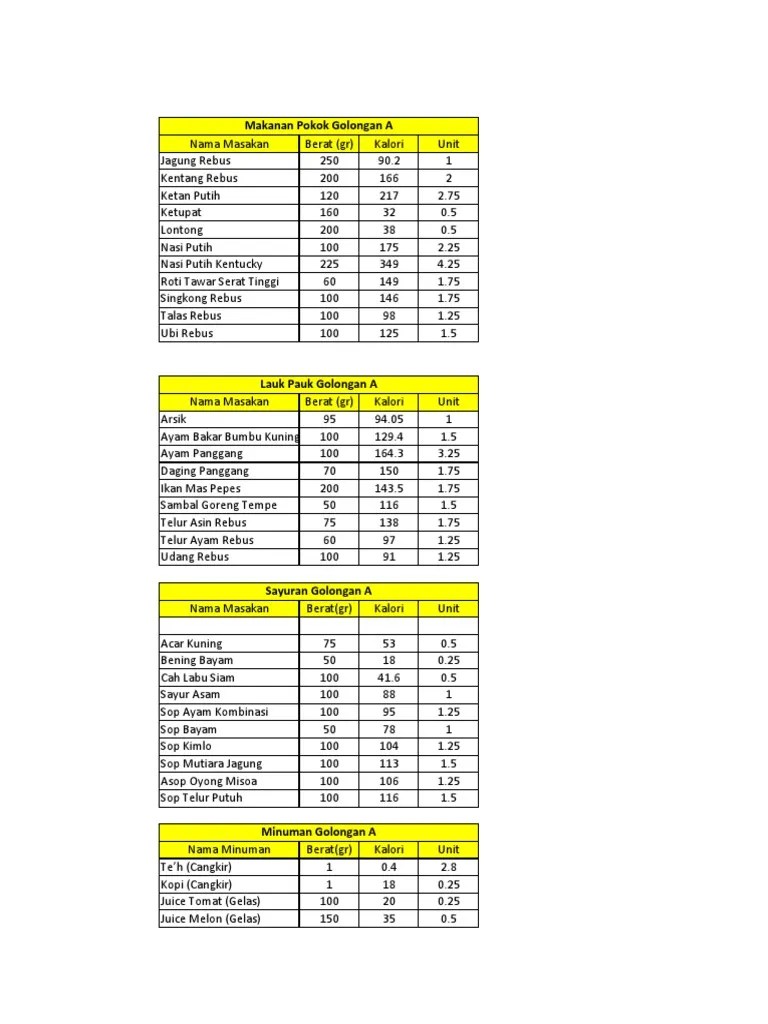 Daftar Nilai Kalori Makanan Seharihari