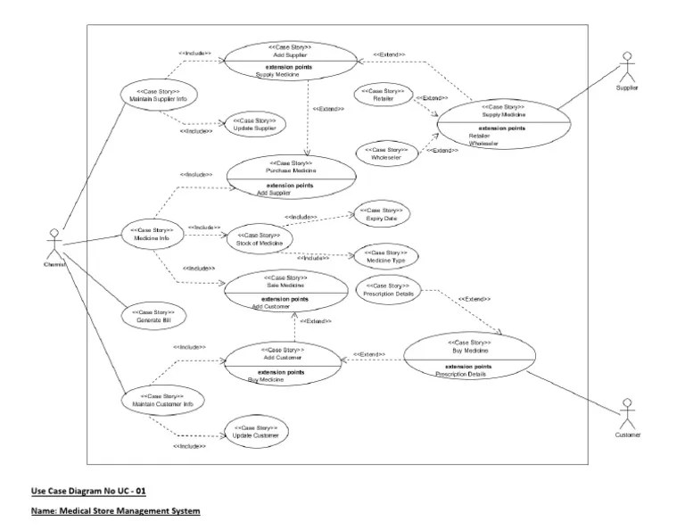 Medical Store Management System Use Case Diagram No UC 01