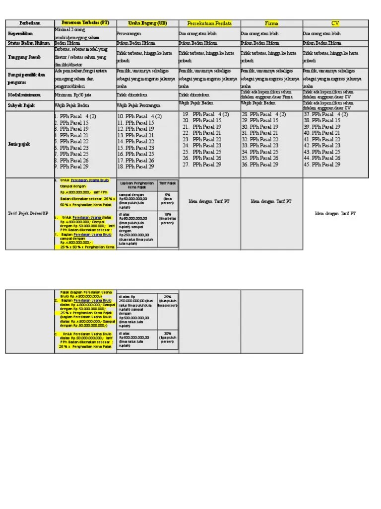 Perbedaan PT - CV - Firmba - UD | PDF