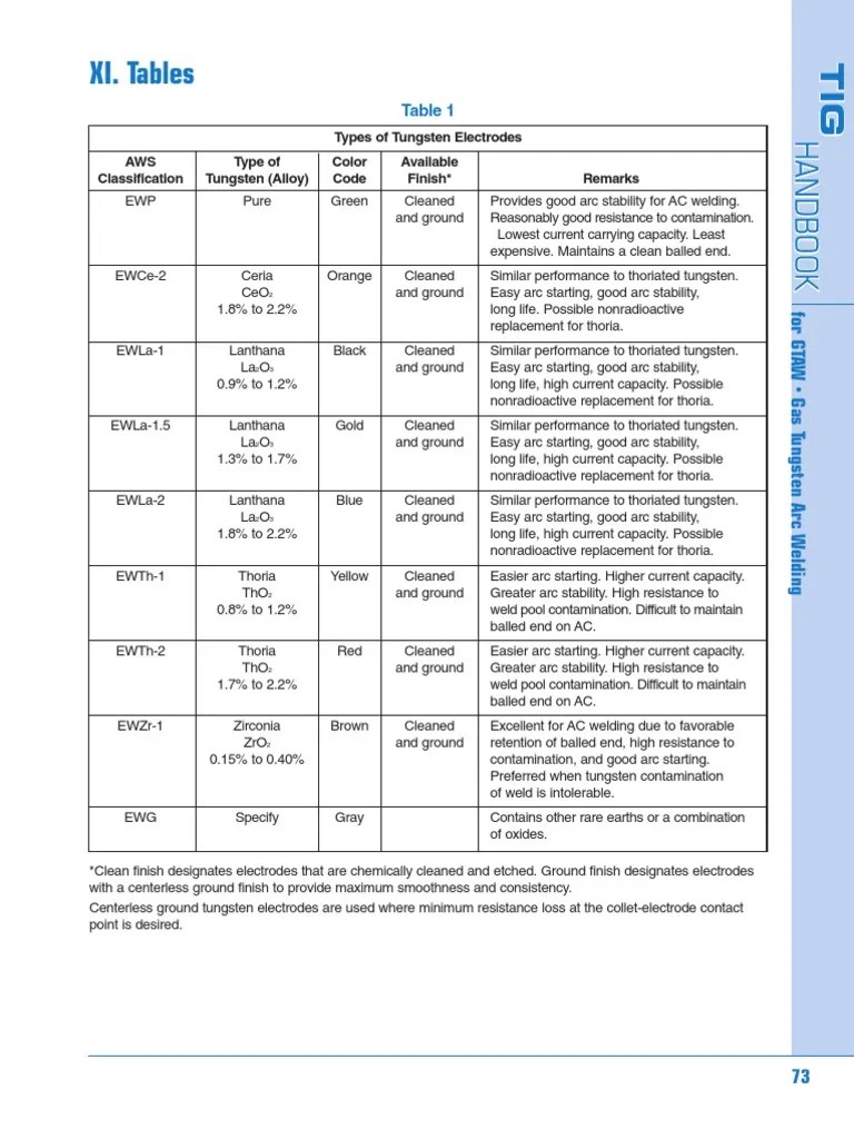 Types of Tungsten Electrodes AWS Classification EWP Type of Tungsten