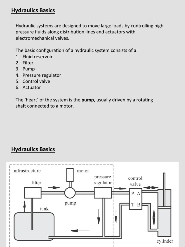 Hydraulics Basics