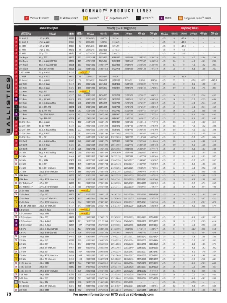 Ballistics Charts | Shotgun | Pistol And Rifle Cartridges