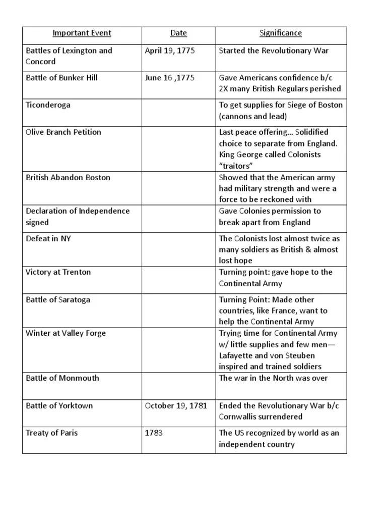 American Revolution Timeline Finished