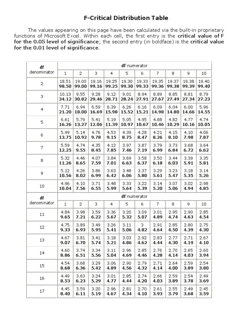 (ANOVA) FDistribution Table Fraction (Mathematics