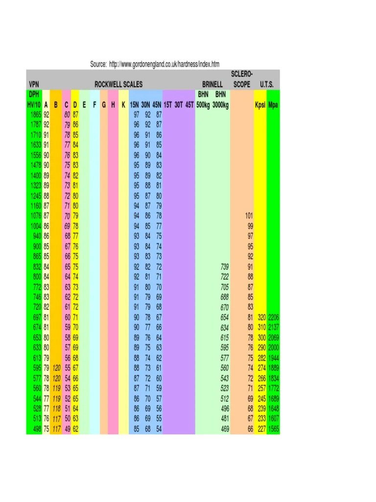Hardness Conversion Chart Rockwell "B" Hardness Range