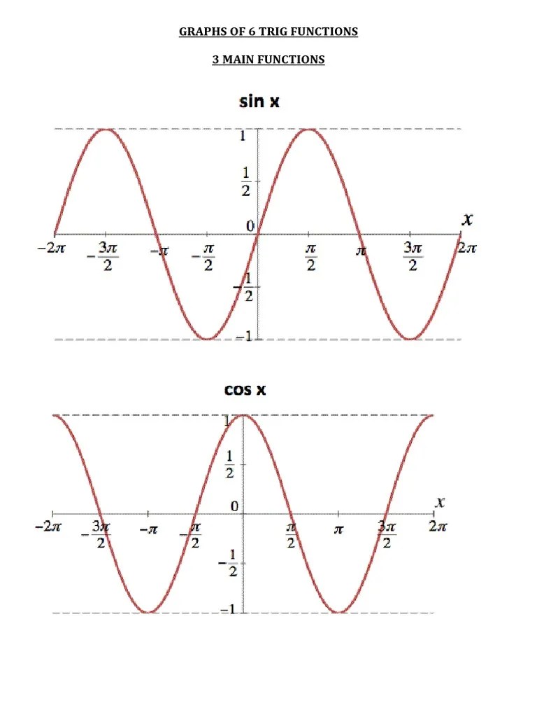 Graphs of 6 Trig Functions