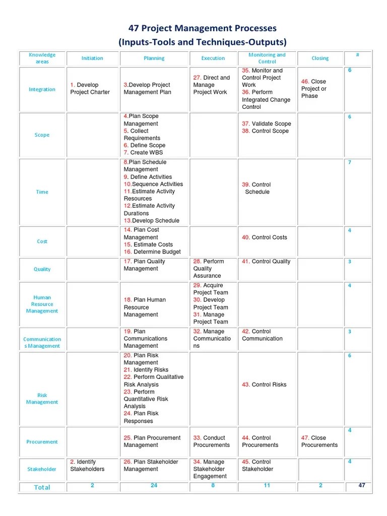 47 Project Processes Input_Output_Summary Project Management Risk