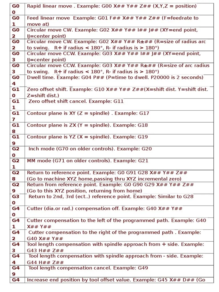 G CODES For VMC and HMC Equipment Machines