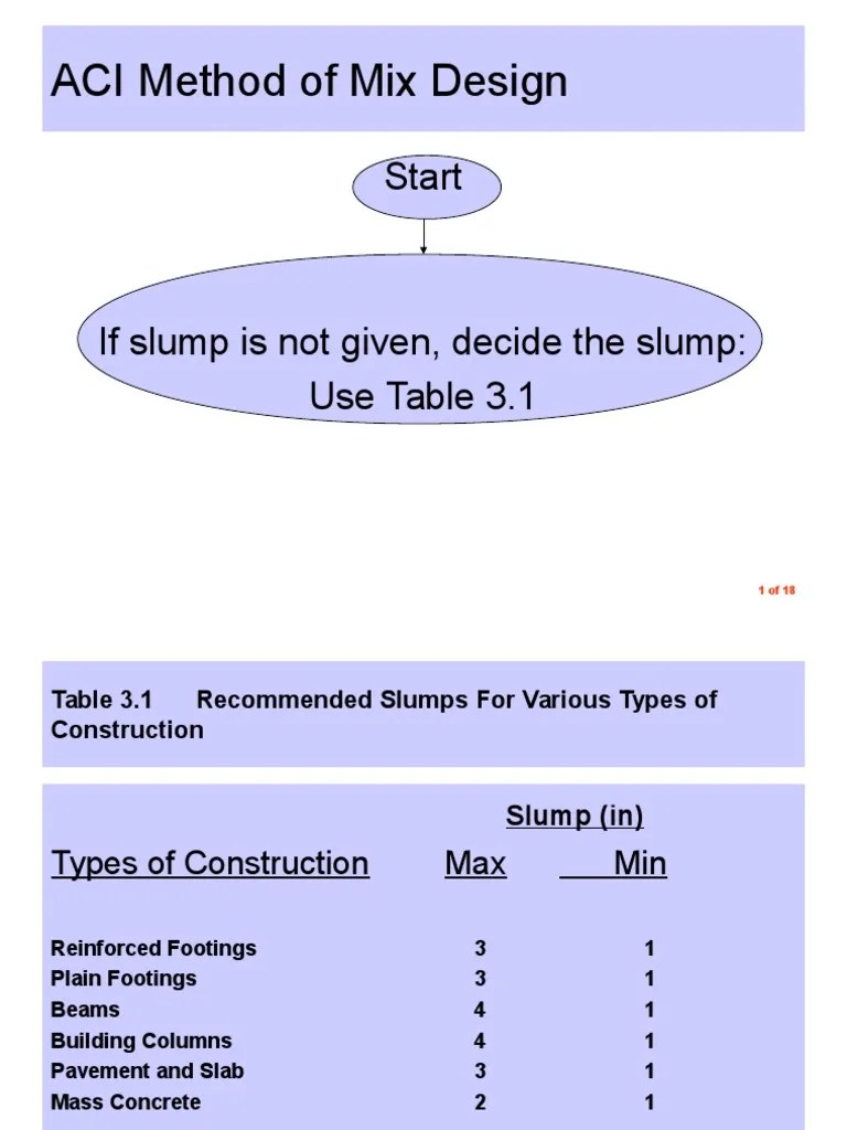 ACI Method of Mix Design.ppt Construction Aggregate Concrete