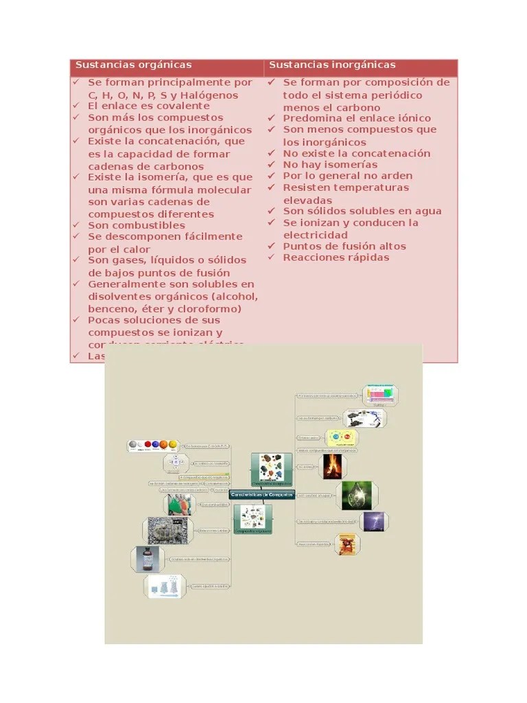 Sustancias orgÃ¡nicas e Cuadro comparativo