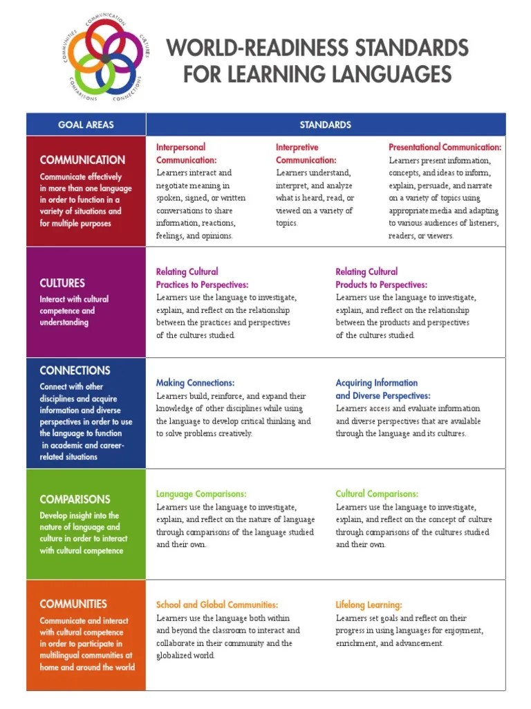 ACTFL World Readiness Standards for Learning Languages Learning