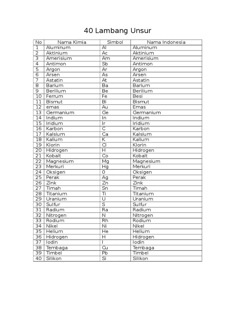 Lambang Unsur Kimia Dan Nama Latinnya | nama tokoh pendiri asean