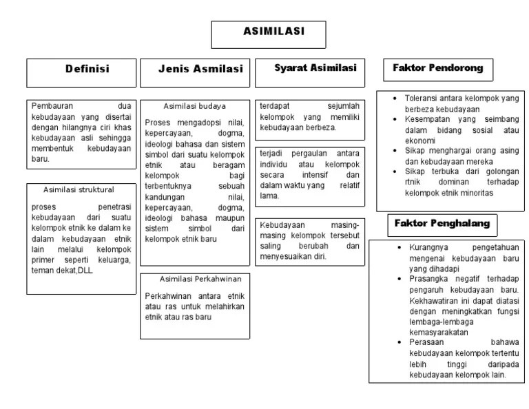 Contoh Asimilasi Di Malaysia BrettaddMacias