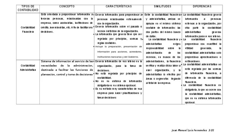 Cuadro Comparativo Tipos de Contabilidad PDF
