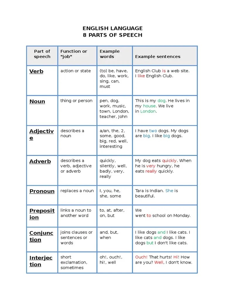 8 Parts of Speech Table PDF Adjective Part Of Speech
