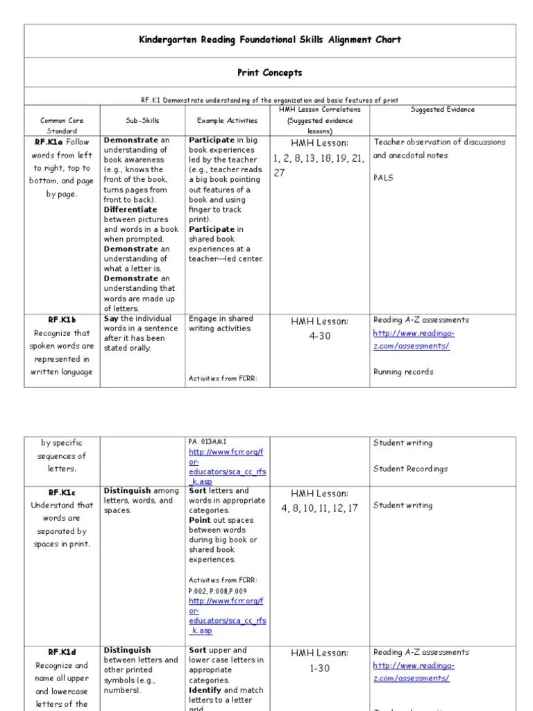 grade k5 reading foundational skills chart Syllable Phonics