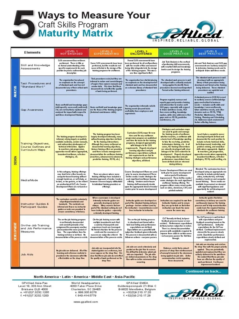 Craft Skills Maturity Matrix Test (Assessment) Audit Free 30day