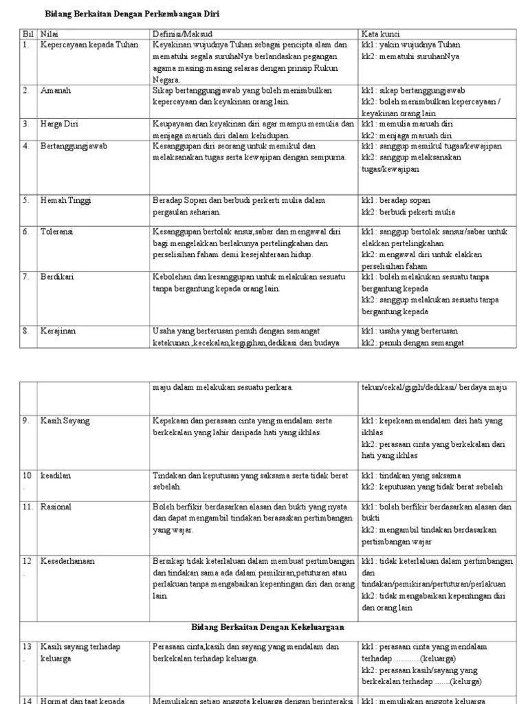 Nilai Nilai Murni Moral