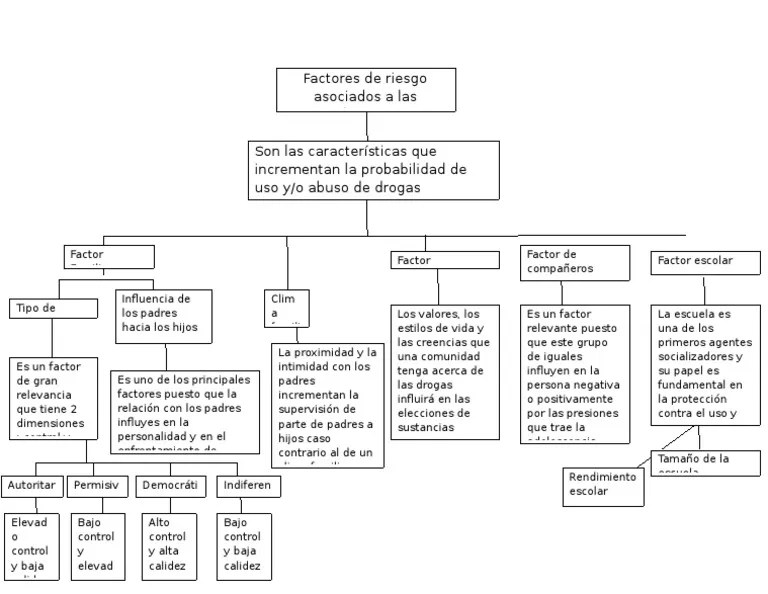 Mapa Conceptual Causas de Adiccion Sicología y ciencia cognitiva