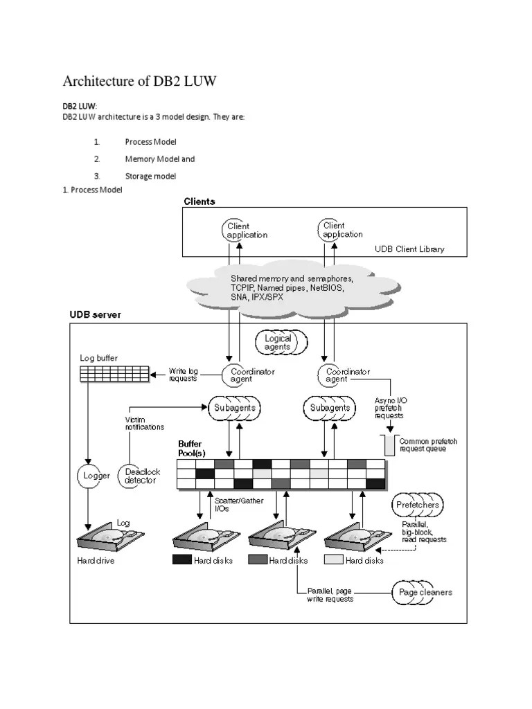 Architecture of DB2 LUW PDF Database Index Databases