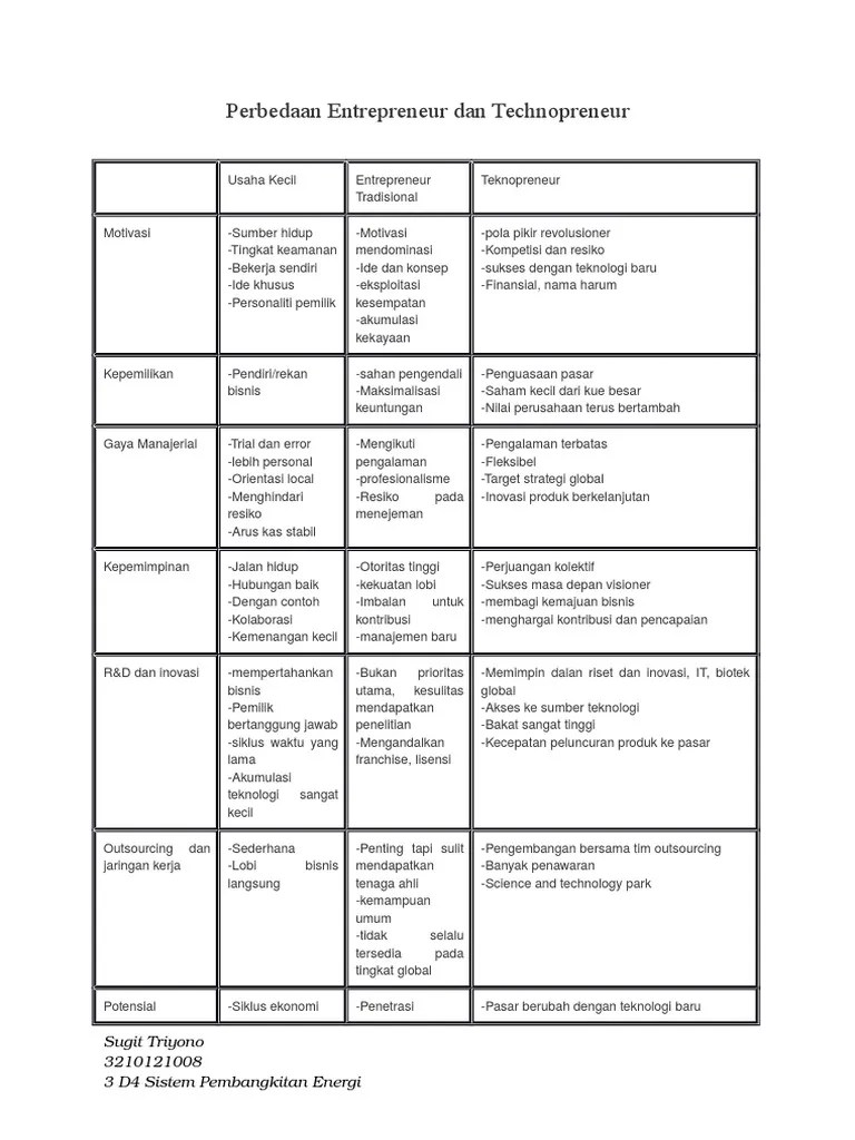 Perbedaan Entrepreneur Dan Technopreneur | PDF