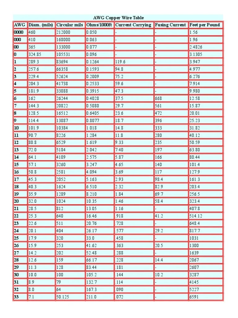 Awg Copper Wire Table Current Limits | Electrical Conductor