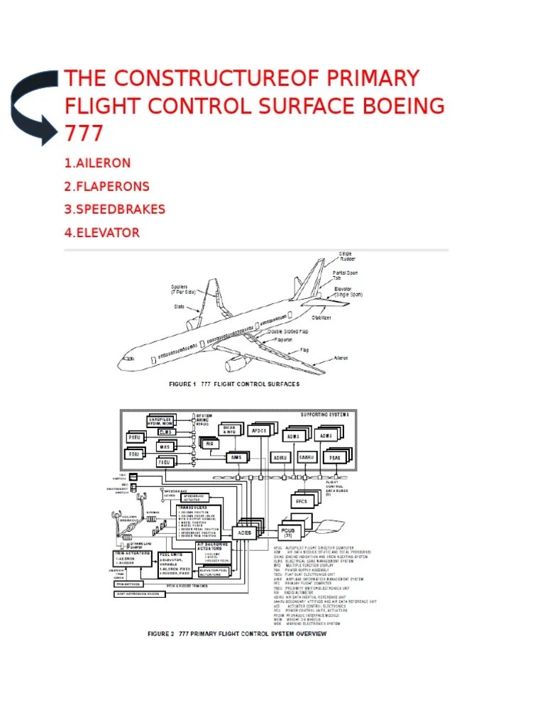Primary Flight Control Boeing 777 Flight Control Surfaces Aileron