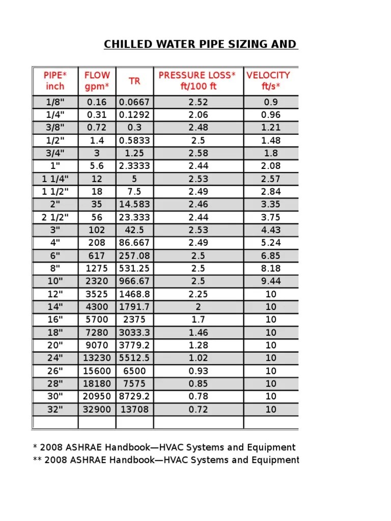 Gpm and Pipe Size for Chilled Water