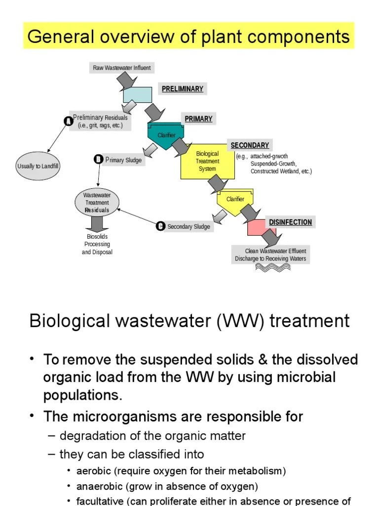 Trickling Filter Sewage Treatment Waste Treatment Technology