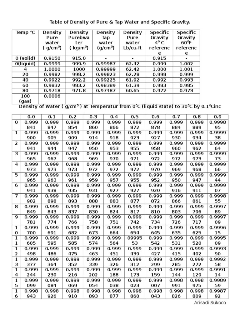 Density Of Water Chart