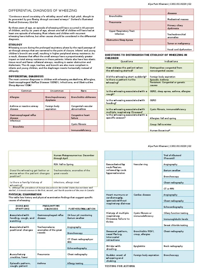 Differential Diagnosis of Wheezing Respiratory Tract Exhalation