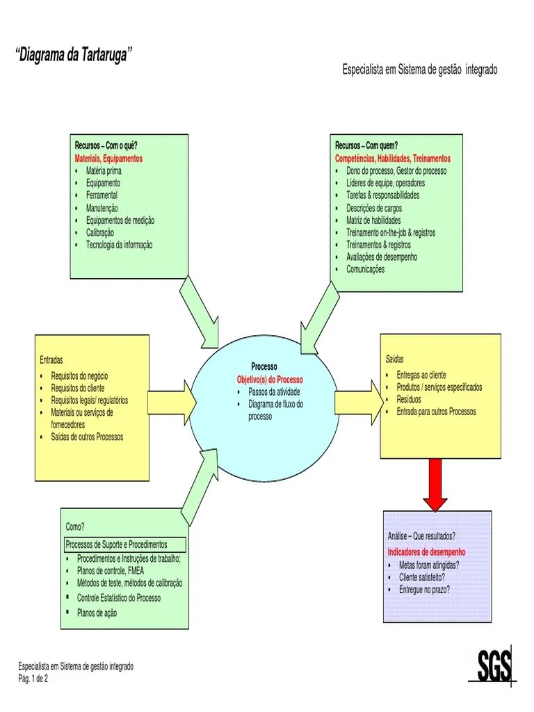 Diagrama Tartaruga template | Informática | Tecnologia