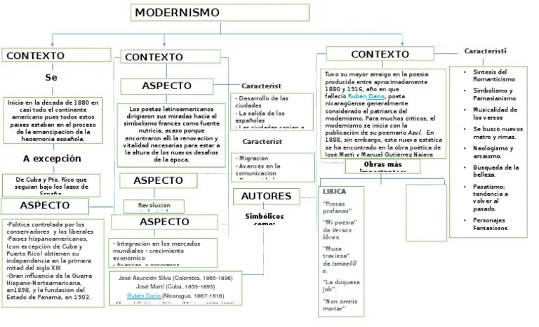 Mapa Conceptual del modernismo