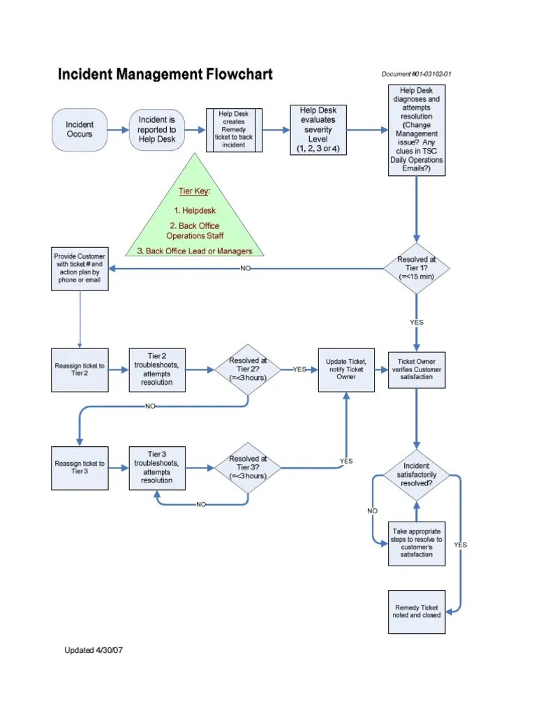 Incident Management Flowchart | PDF