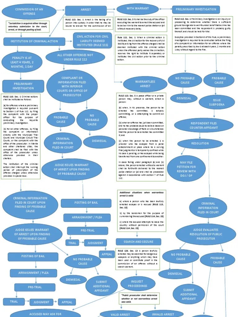 7 Criminal Procedure Flow Chart Lates