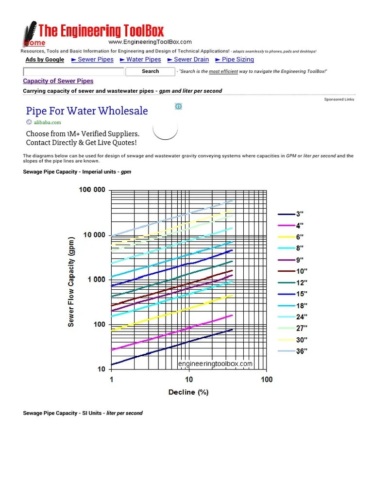 Capacity of Sewer Pipes Sanitary Sewer Sketch Up