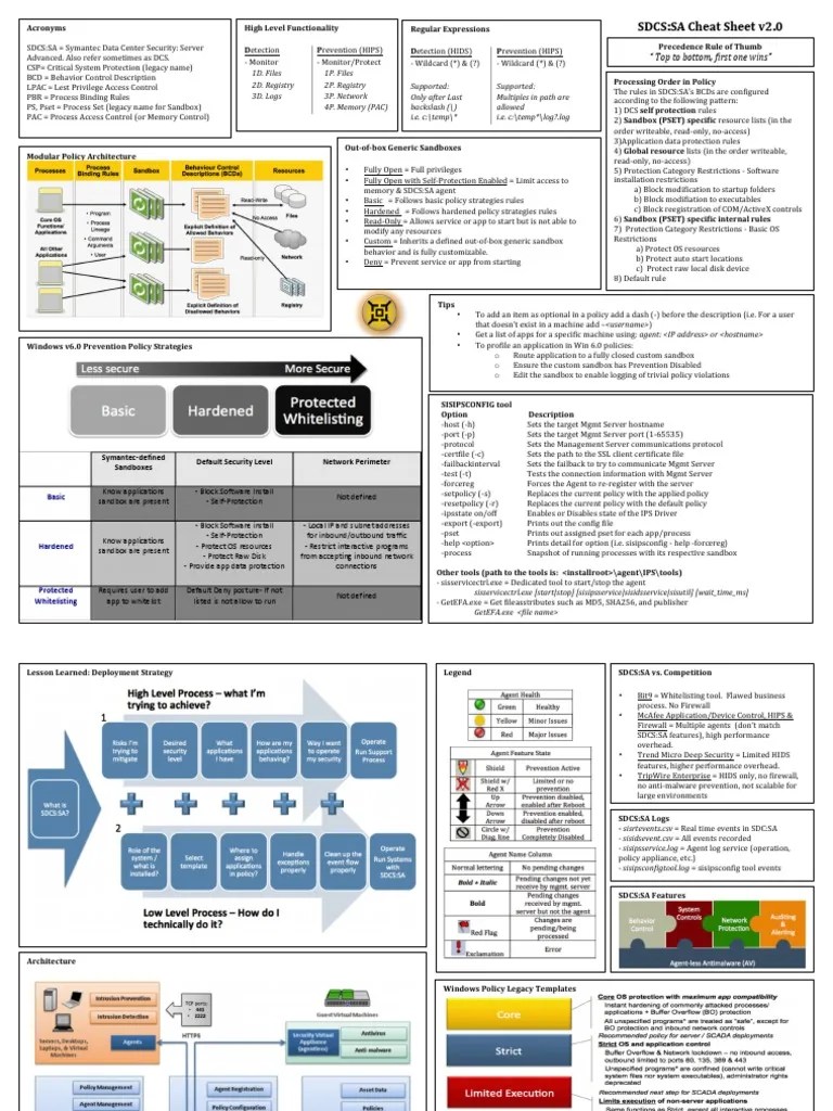 SDCSSA Cheat Sheet v2.0 Application Software Computer Network