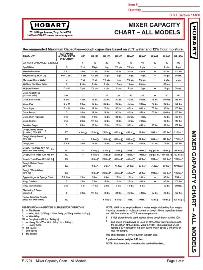 Mixer Capacity Chart All Models PDF Mixer (Cooking) Dough
