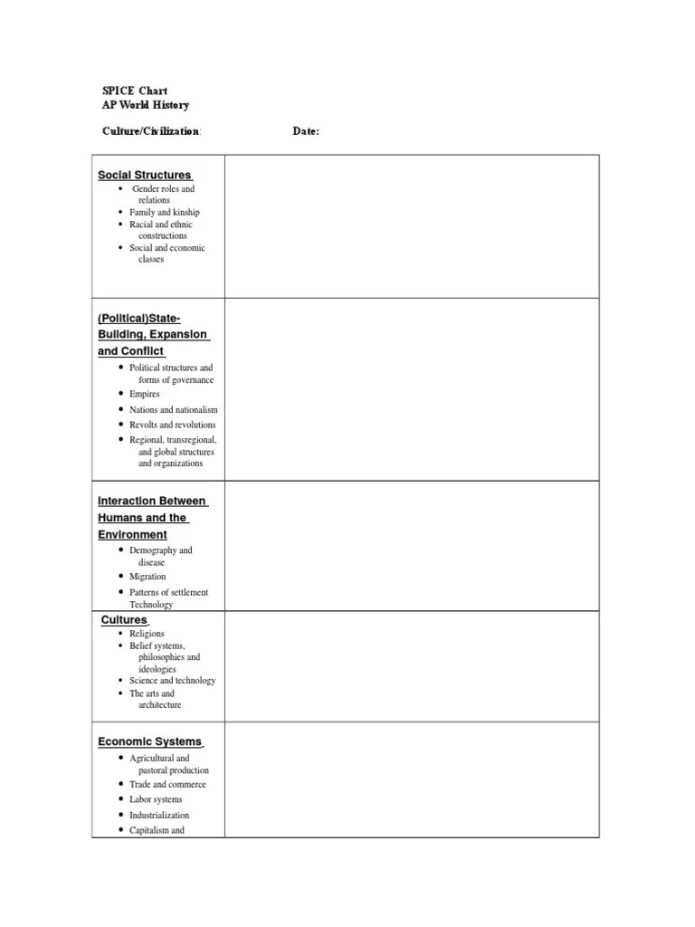 spice chart Civilization Human