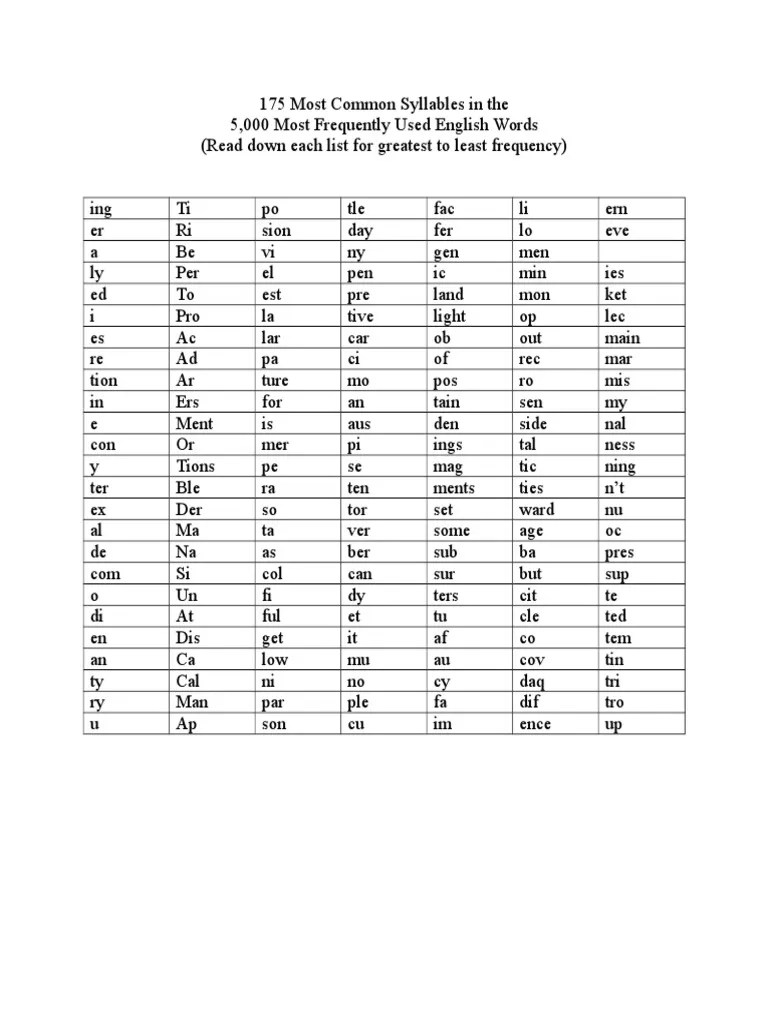 175 Most Common Syllables in The English Language PDF