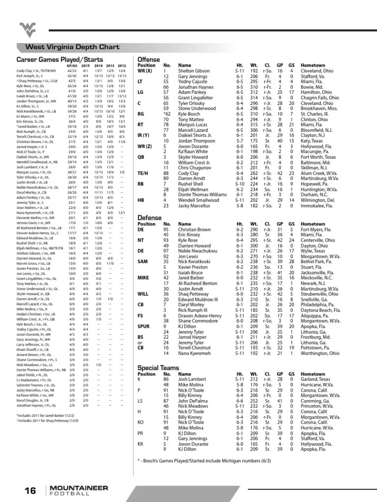 West Virginia Depth Chart: Position No. Name Ht. Wt. Cl. GP GS Hometown