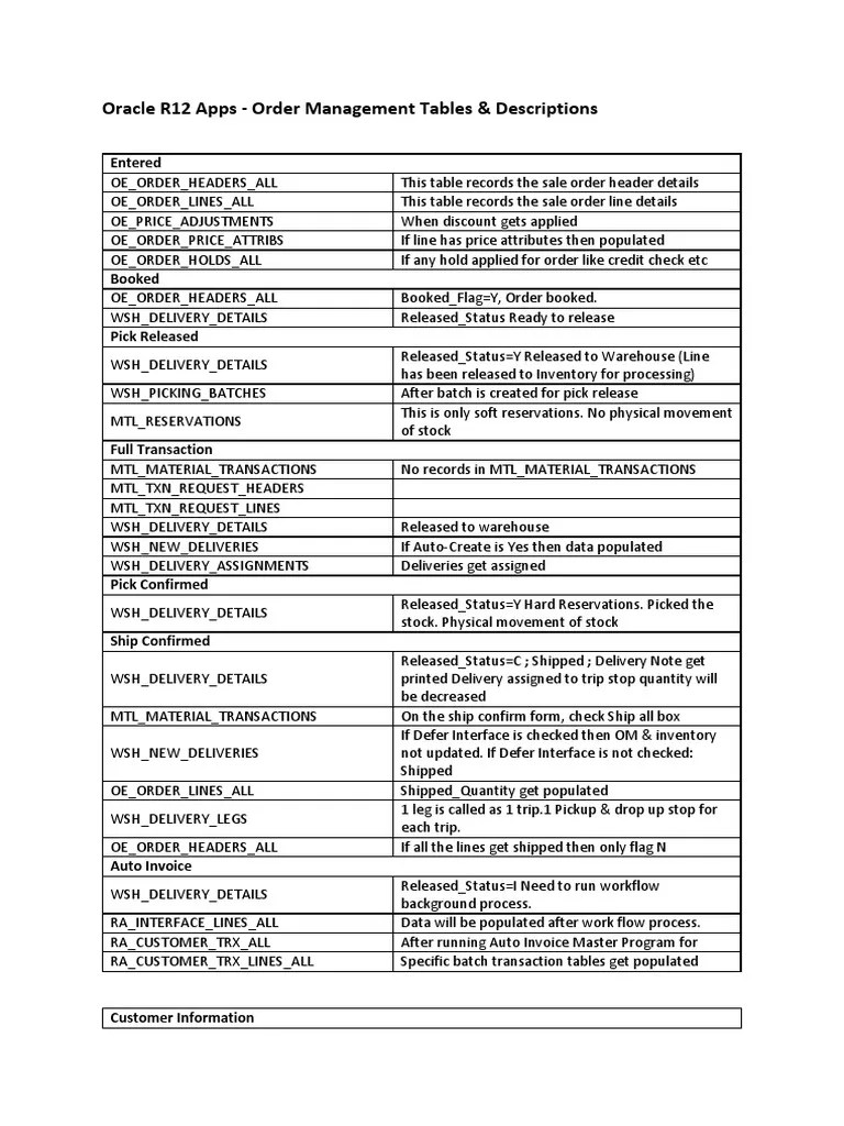 Oracle R12 Apps Order Management Tables & Descriptions Cheque