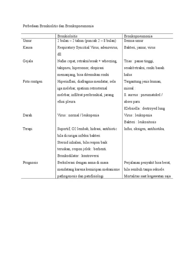 Perbedaan Bronkiolitis Dan Bronkopneumonia