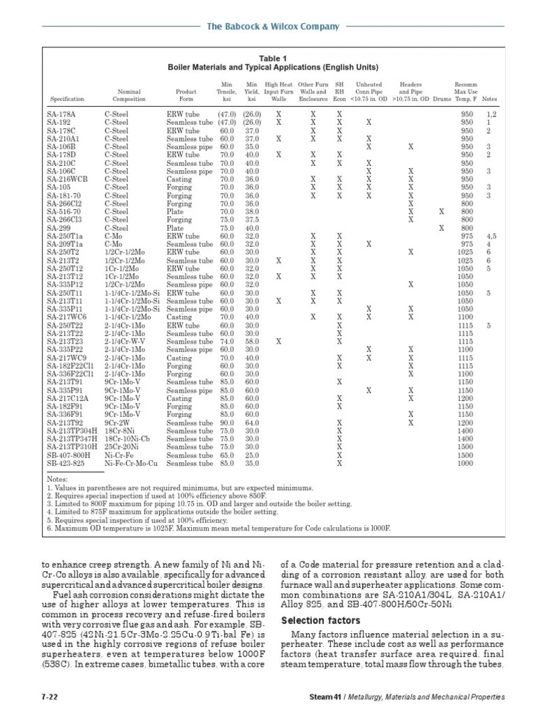 Boiler Material and Typical Applications Energy Technology Metals