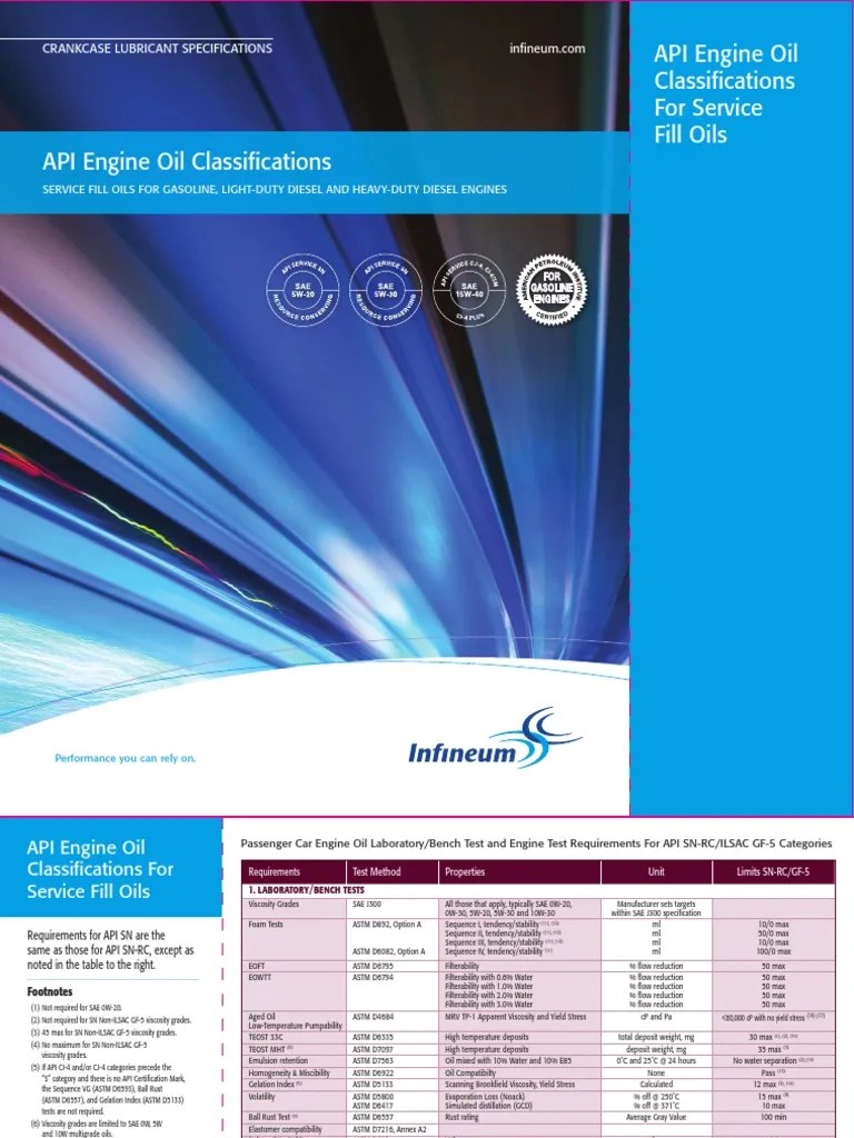 API Engine Oil Classifications 2015 Motor Oil Materials