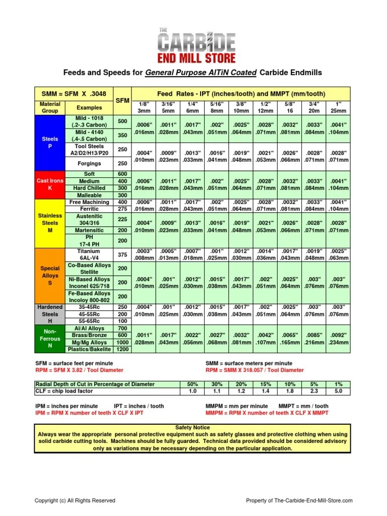 Feeds And Speeds For General Purpose Altin Coated Carbide Endmills
